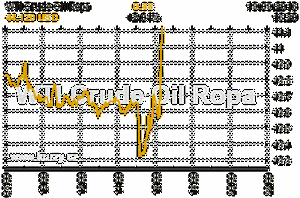 Online graf vývoje ceny komodity WTI Crude Oil Ropa