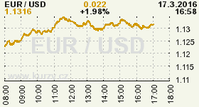 Online graf kurzu USD/EUR