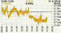 Online graf kurzu CZK / EUR