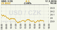 Online graf kurzu CZK / USD
