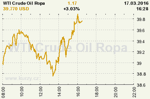 Online graf vývoje ceny komodity WTI Crude Oil Ropa