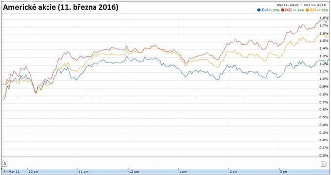 Americké akcie (11. března 2016)