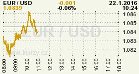 Online graf vývoje ceny komodity WTI Crude Oil Ropa