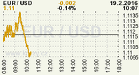 Online graf kurzu USD/EUR