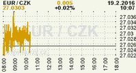 Online graf kurzu CZK / EUR