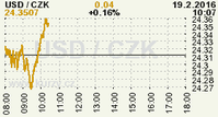 Online graf kurzu CZK / USD