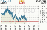 Online graf kurzu usd/eur