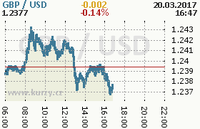 Online graf kurzu usd/gbp