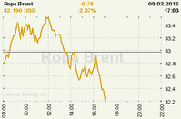 Online graf kurzu USD/EUR