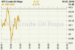 Online graf vývoje ceny komodity WTI Crude Oil Ropa