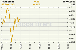 Online graf vývoje ceny komodity Ropa Brent