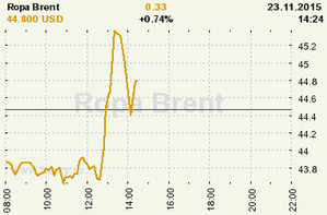 Online graf vývoje ceny komodity WTI Crude Oil Ropa