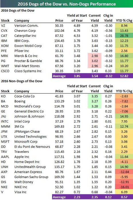 Dow - výkonnost akcií v roce 216 (do 11. října včetně)