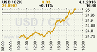 Online graf kurzu CZK / USD