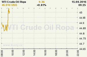 Online graf vývoje ceny komodity WTI Crude Oil Ropa