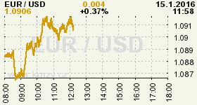 Online graf vývoje ceny komodity WTI Crude Oil Ropa