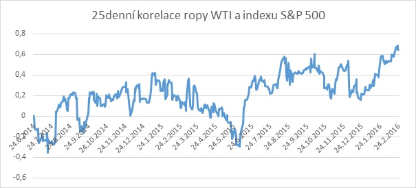 25denní korelace ropy WTI a indexu S&P 500