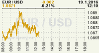 Online graf kurzu USD/EUR