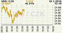 Online graf kurzu CZK / USD