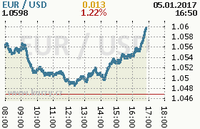 Online graf kurzu usd/eur