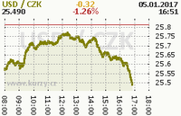 Online graf kurzu usd