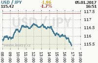 Online graf kurzu jpy/usd