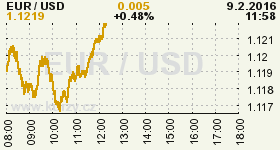 Online graf vývoje ceny komodity WTI Crude Oil Ropa