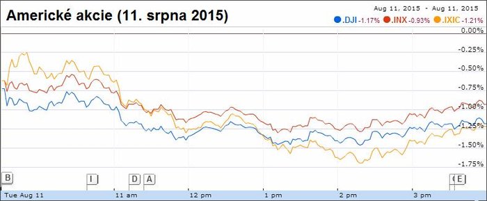 Americké akcie (11. srpna 2015)