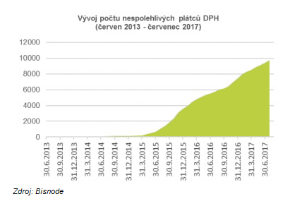 Nespolehliví plátci DPH mají často virtuální sídla Pražská virtuální adresa je časté sídlo neplatiče DPH
