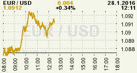 Online graf vývoje ceny komodity WTI Crude Oil Ropa