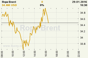 Online graf vývoje ceny komodity WTI Crude Oil Ropa
