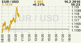 Online graf vývoje ceny komodity WTI Crude Oil Ropa