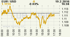 Online graf vývoje ceny komodity WTI Crude Oil Ropa