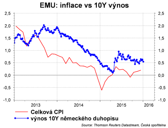 Inflace v eurozóně a výnos 10letých dluhopisů Německa