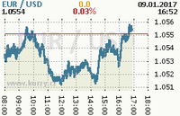 Online graf kurzu usd/eur