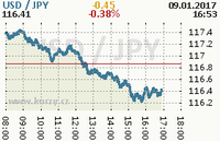 Online graf kurzu jpy/usd