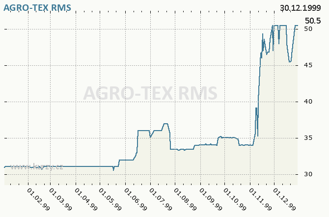 AGRO-TEX, AGROGETANA TACHOV - Graf ceny akcie cz, rok 1999