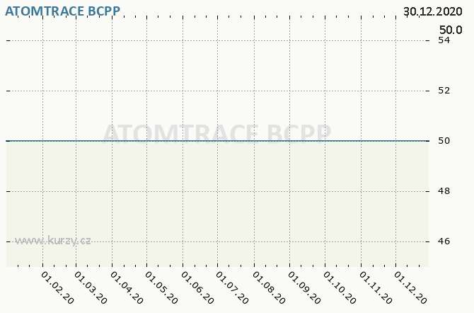 ATOMTRACE - Graf ceny akcie cz, rok 2020