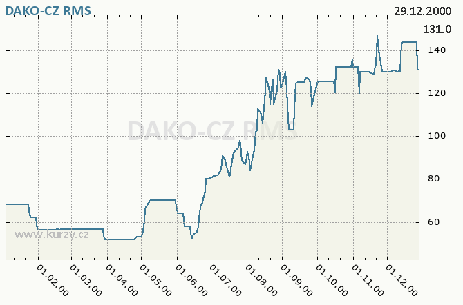 DAKO-CZ, DAKO TŘEMOŠNICE - Graf ceny akcie cz, rok 2000