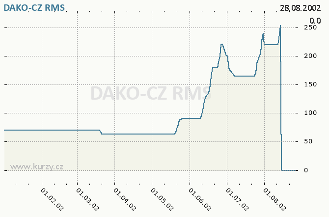 DAKO-CZ, DAKO TŘEMOŠNICE - Graf ceny akcie cz, rok 2002