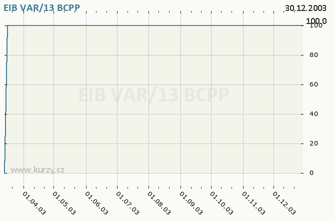 EIB VAR/13 - Graf ceny akcie cz, rok 2003