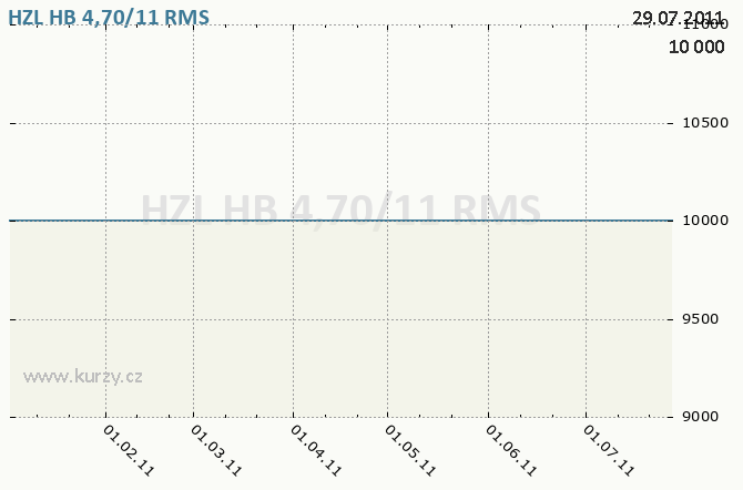 HZL HB 4,70/11, HYPOTEČNÍ BANKA, A.S., 4,70%, 2006-2011 - Graf ceny akcie cz, rok 2011