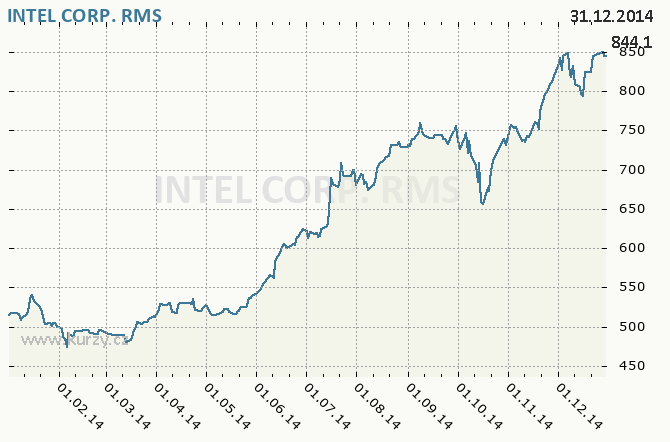 INTEL CORP. - Graf ceny akcie cz, rok 2014