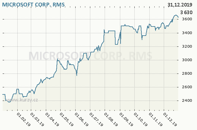 MICROSOFT CORP. - Graf ceny akcie cz, rok 2019