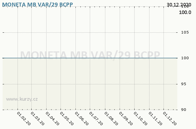 MONETA MB 3,30/29 - Graf ceny akcie cz, rok 2020