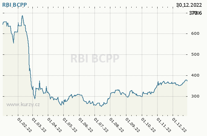 RBI - Graf ceny akcie cz, rok 2022