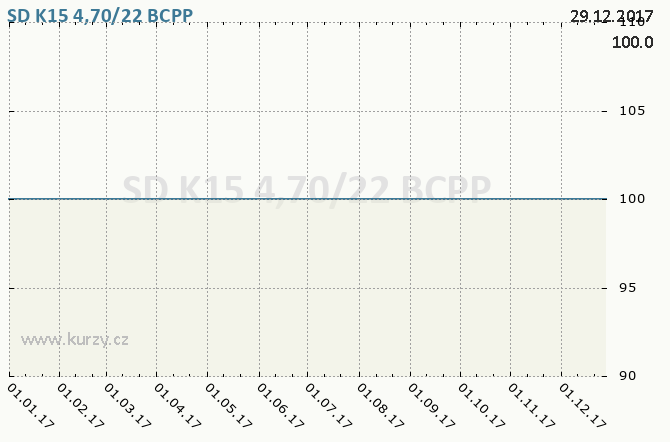 SD K15 4,70/22, ST.DLUHOP. 4,70/22, KUPON Č.15, 2007-2022 - Graf ceny akcie cz, rok 2017