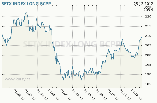 SETX INDEX LONG - Prague Stock Exchange price chart for year 2012 | Kurzy.cz