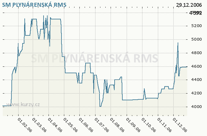 SM PLYNÁRENSKÁ, SEVEROMORAVSKÁ PLYNÁRENSKÁ, A.S. - Graf ceny akcie cz, rok 2006
