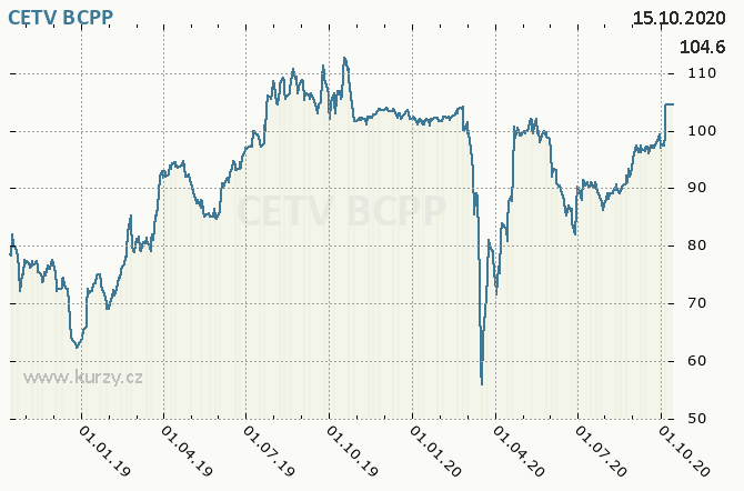 CETV - CENTRAL EUROPEAN MEDIA ENTERPRISES LTD. - Graf ceny akcie cz